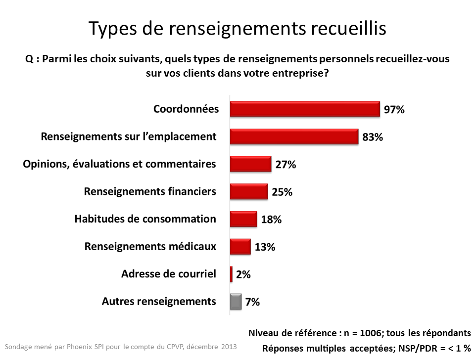 Types de renseignements recueillis