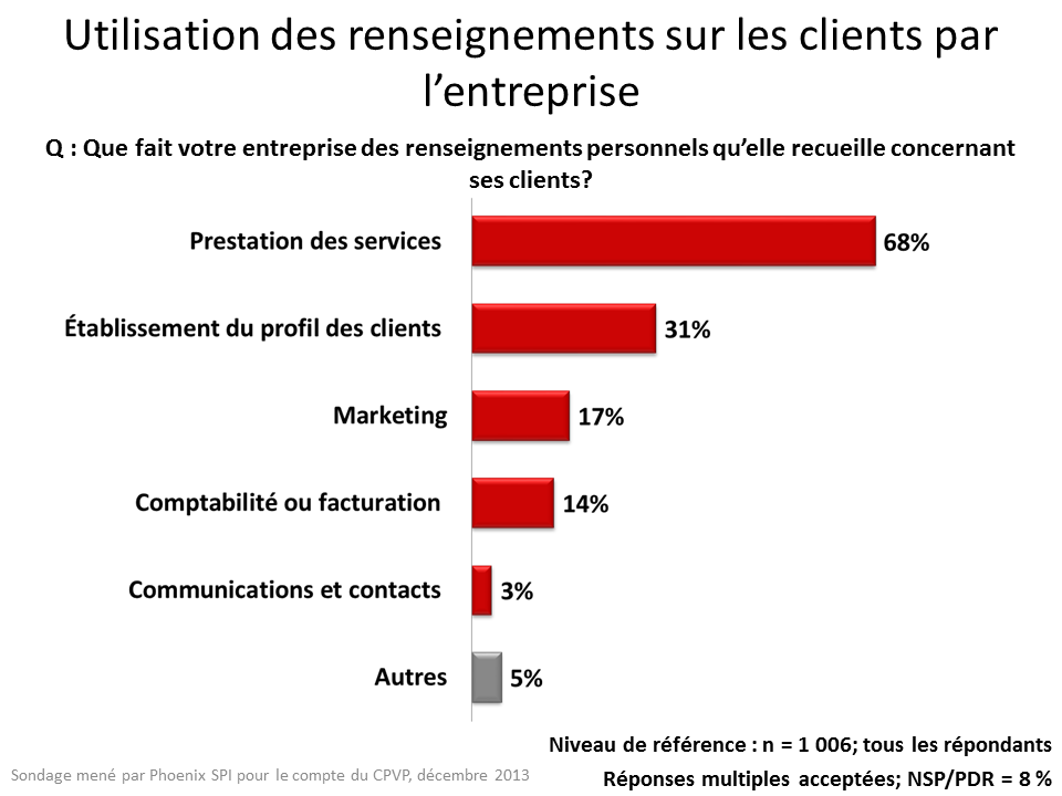 Utilisation des renseignements sur les clients par l'entreprise