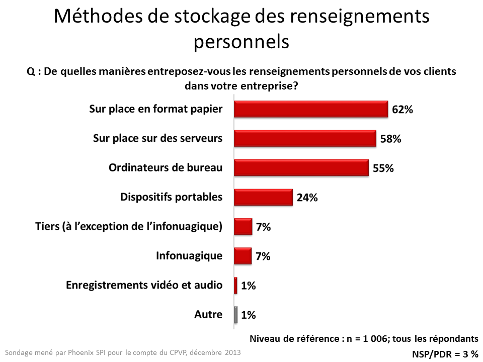Méthodes de stockage des renseignements personnels