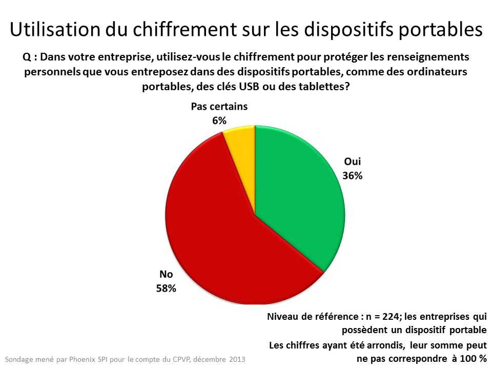 Utilisation du chiffrement sur les dispositifs portables