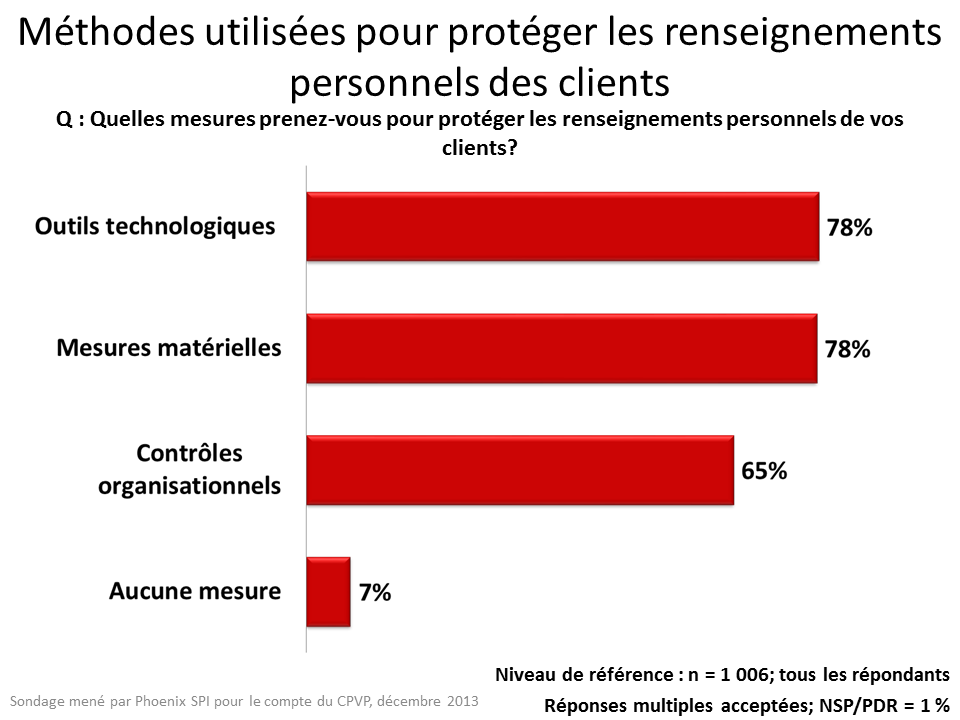 Méthodes utilisées pour protéger les renseignements personnels des clients