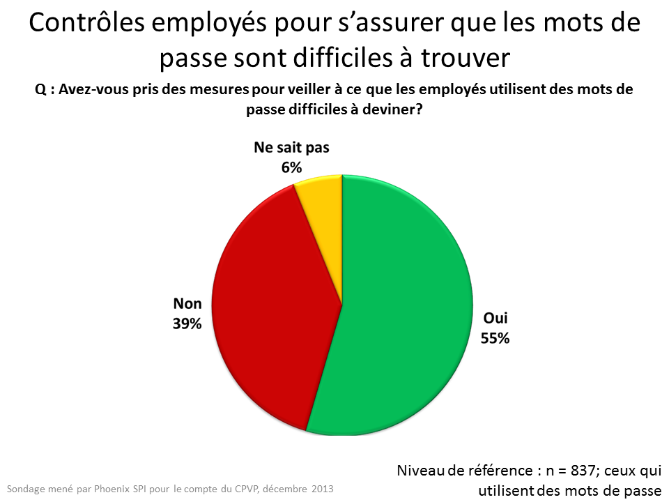 Contrôles employés pour s'assurer que les mots de passe sont difficiles à trouver