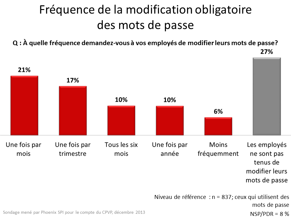 Fréquence de la modification obligatoire des mots de passe