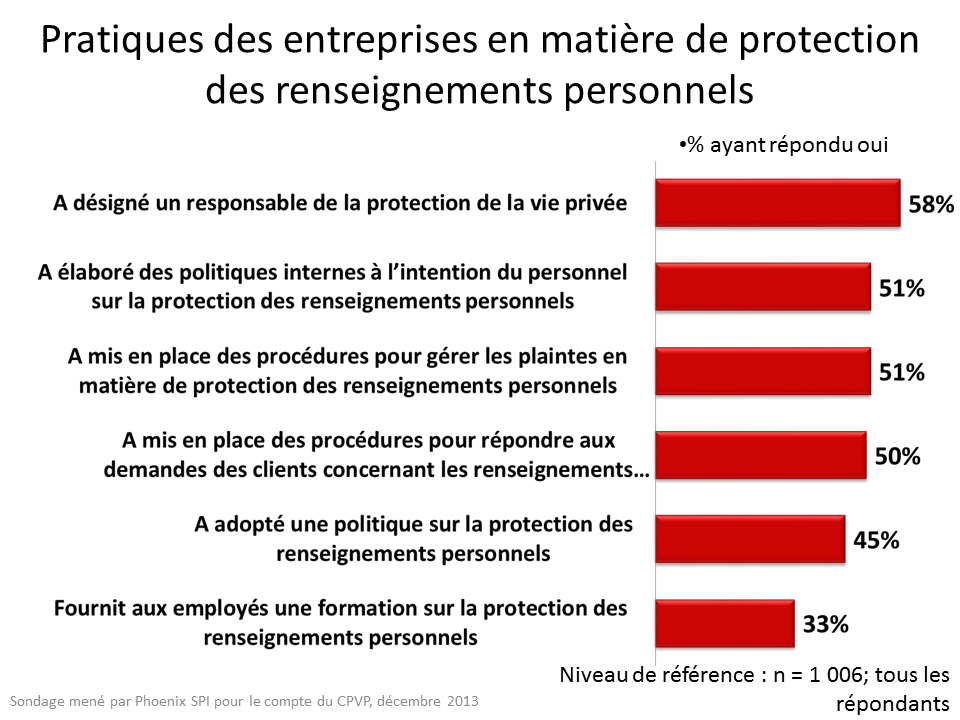 Pratiques des entreprises en matière de protection des renseignements personnels