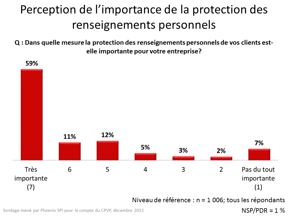 Perception de l'importance de la protection des renseignements personnels