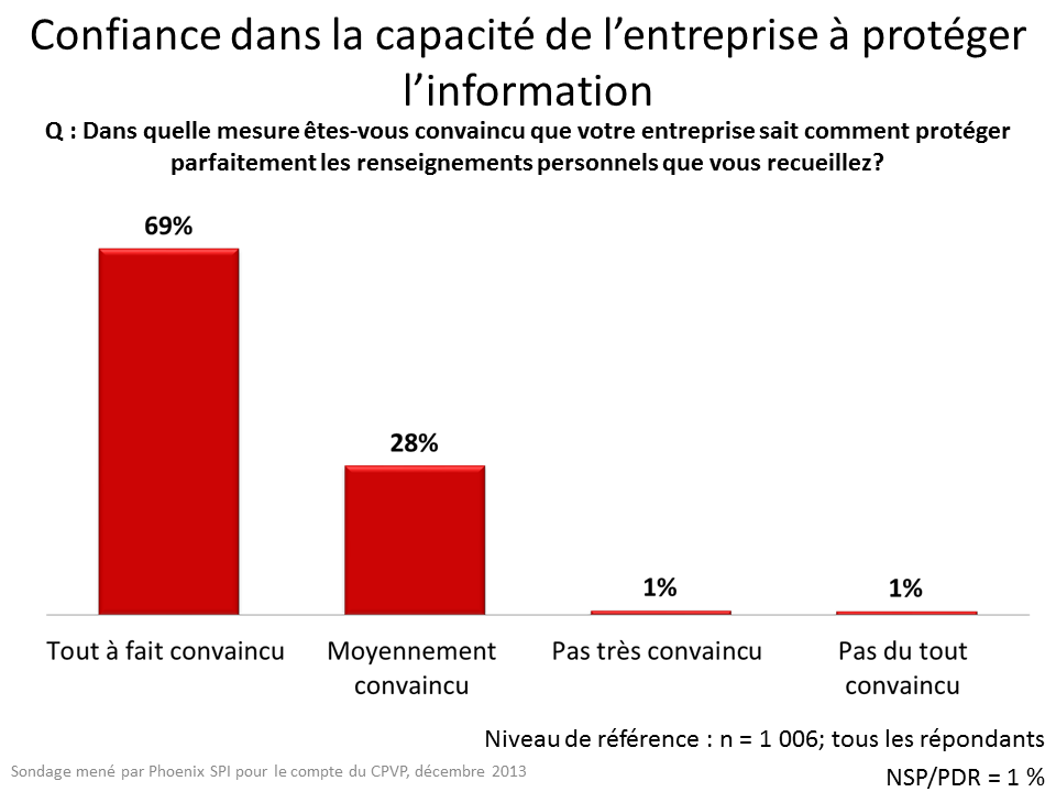 Confiance dans la capacité de l'entreprise à protéger l'information