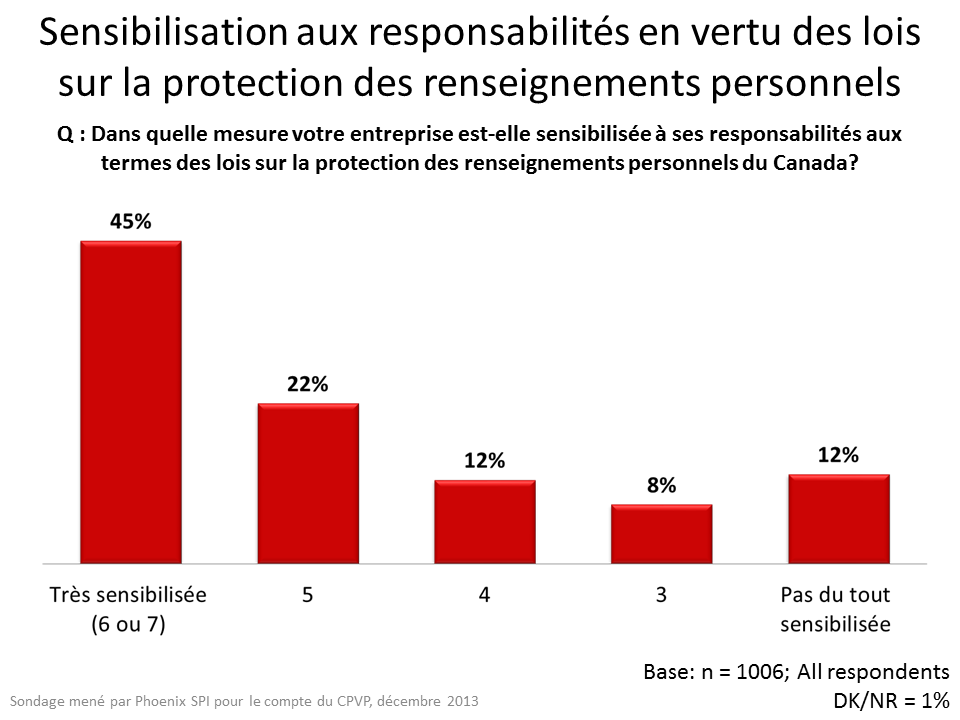 Sensibilisation aux responsabilités en vertu des lois sur la protection des renseignements personnels