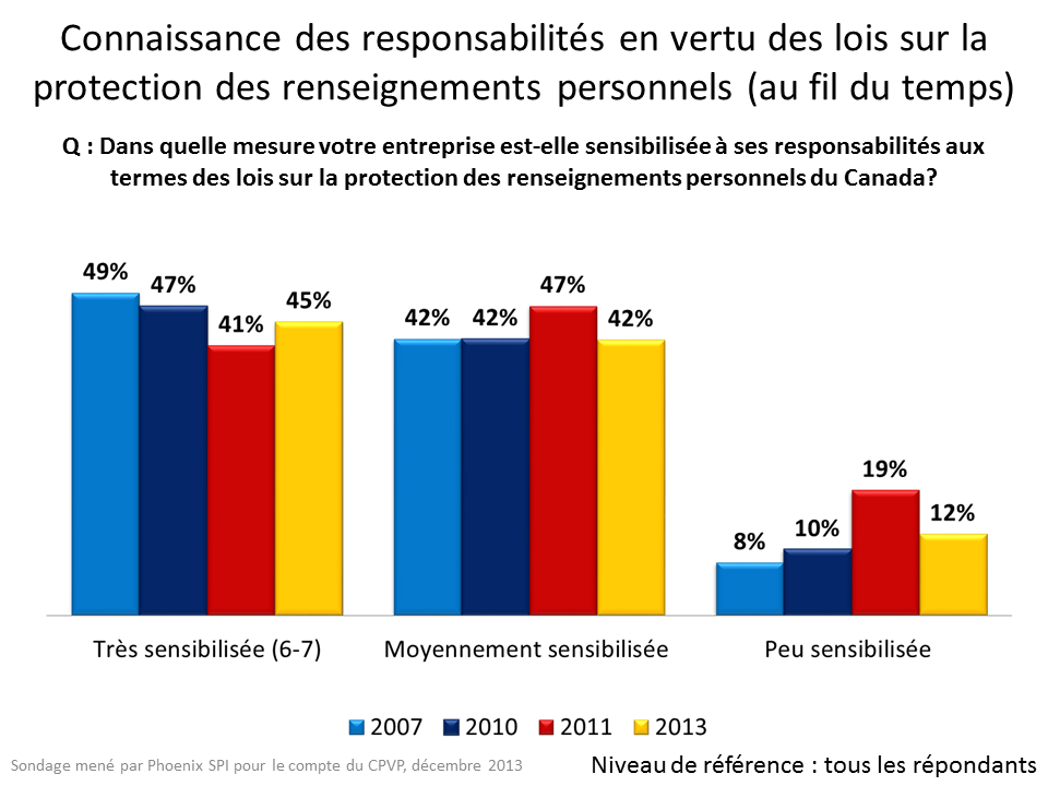 Connaissance des responsabilités en vertu des lois sur la protection des renseignements personnels (au fil du temps)