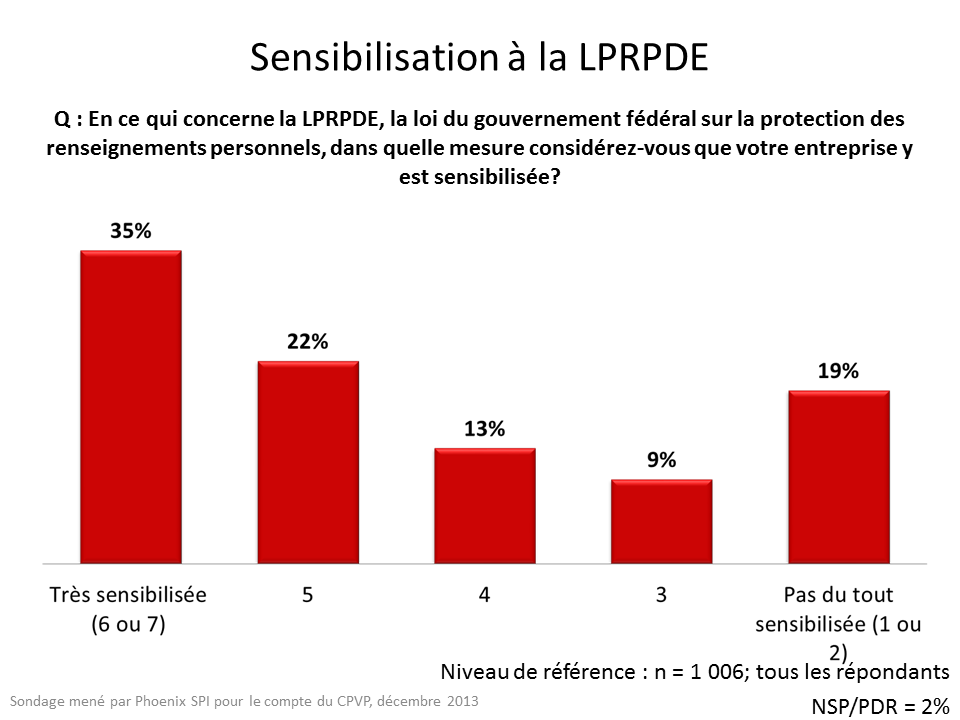 Sensibilisation à la LPRPDE