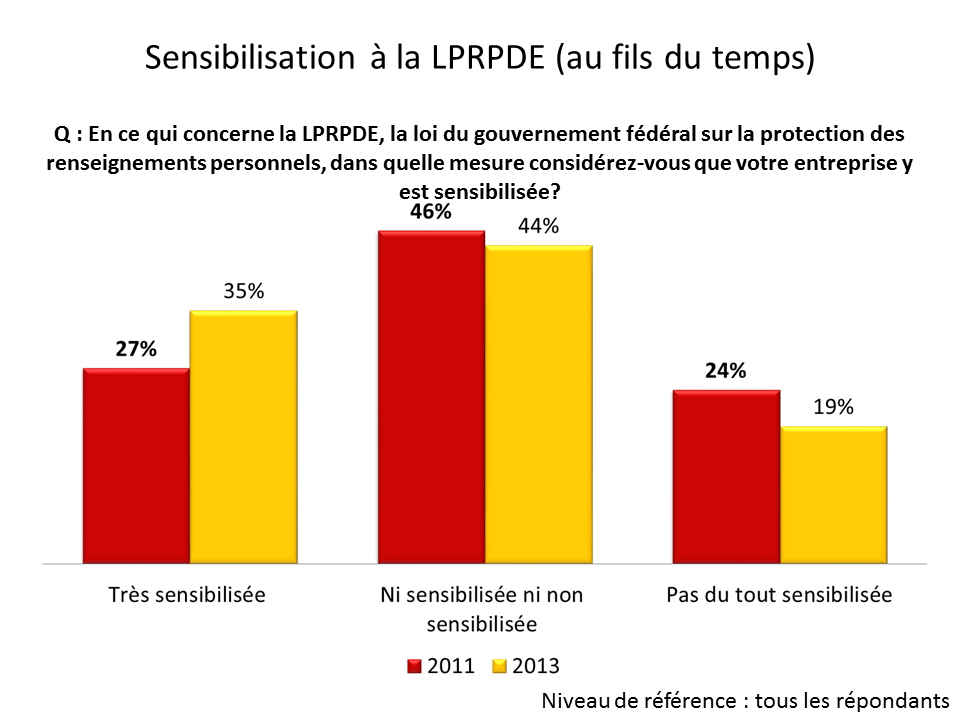 Sensibilisation aux responsabilités aux termes des lois sur la protection des renseignements personnels (au fil du temps)