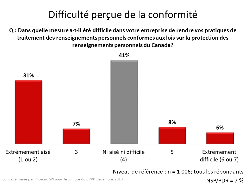 Difficulté perçue de la conformité