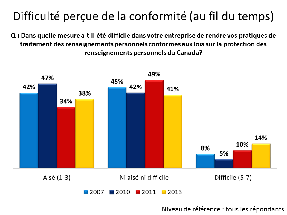 Difficulté perçue de la conformité