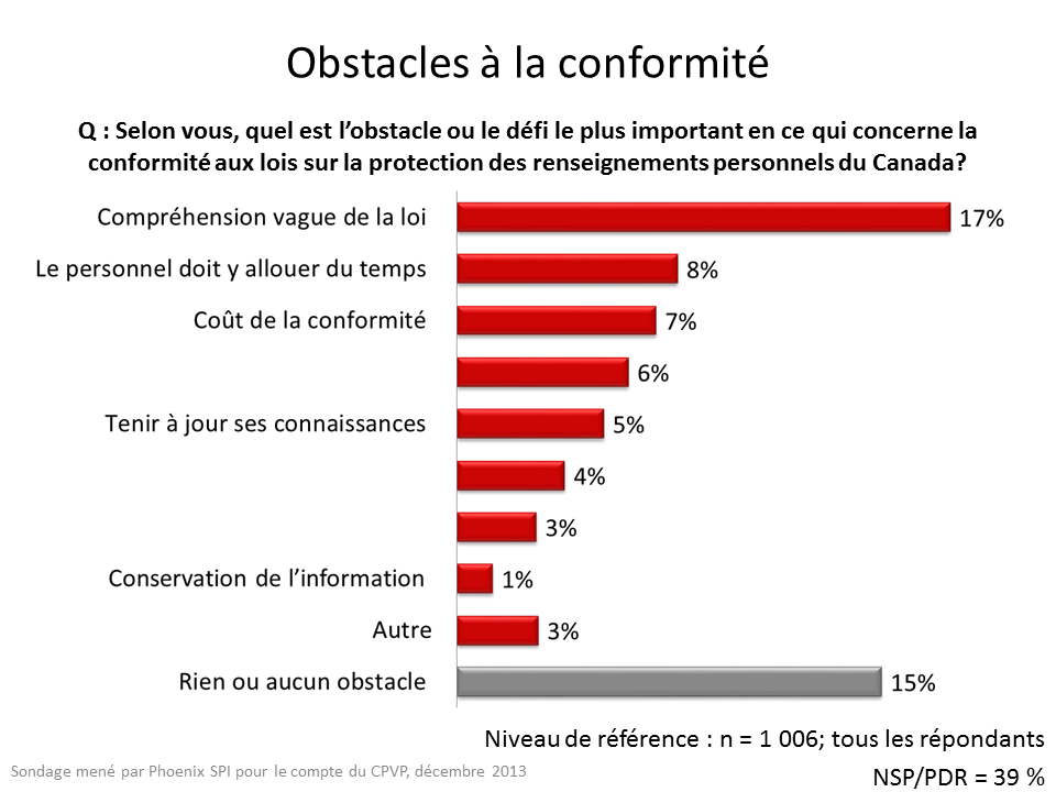 Obstacles à la conformité