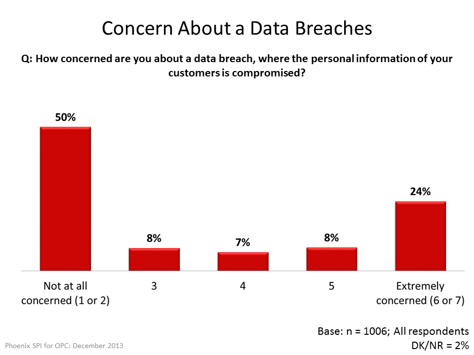 Concern About A Data Breach