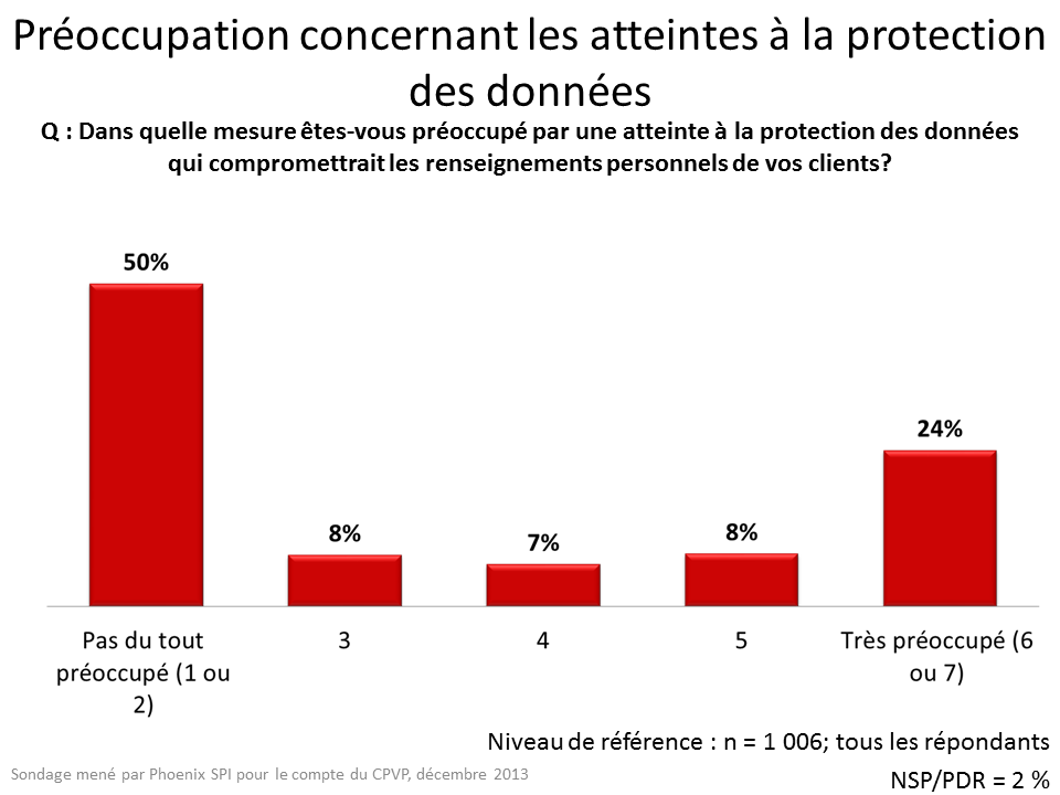 Préoccupation concernant les atteintes à la protection des données