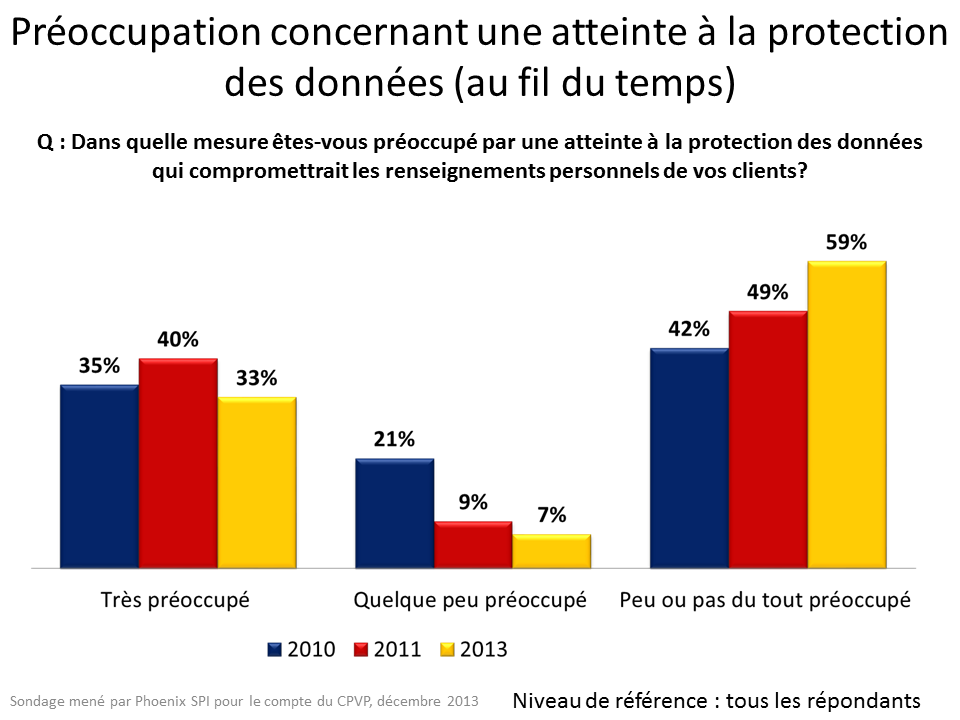 Préoccupation concernant une atteinte à la protection des données (au fil du temps)