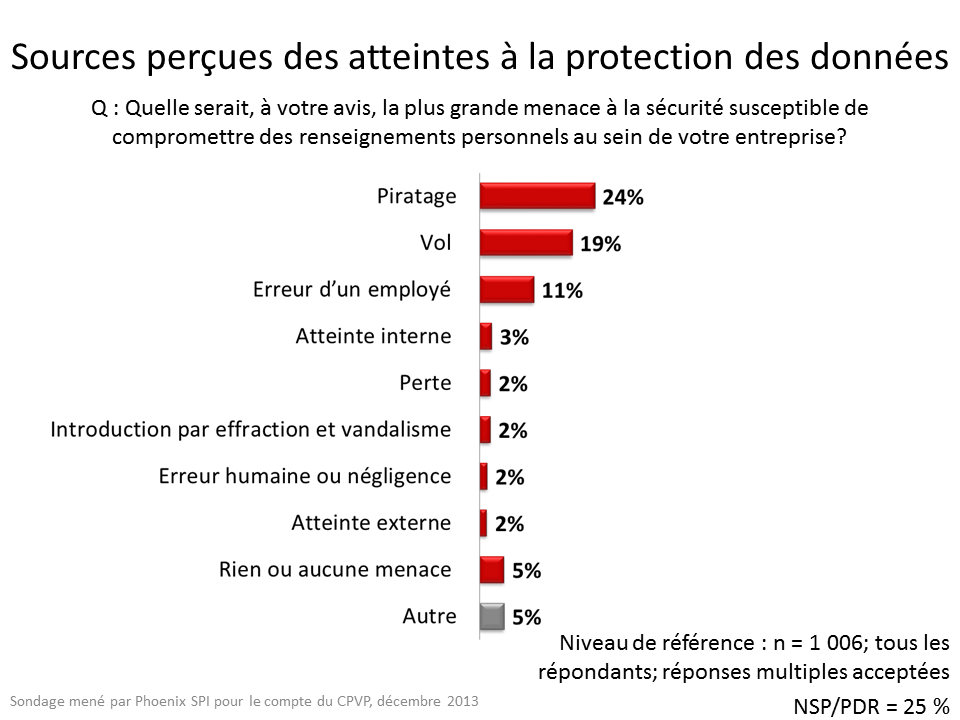Sources perçues des atteintes à la protection des données