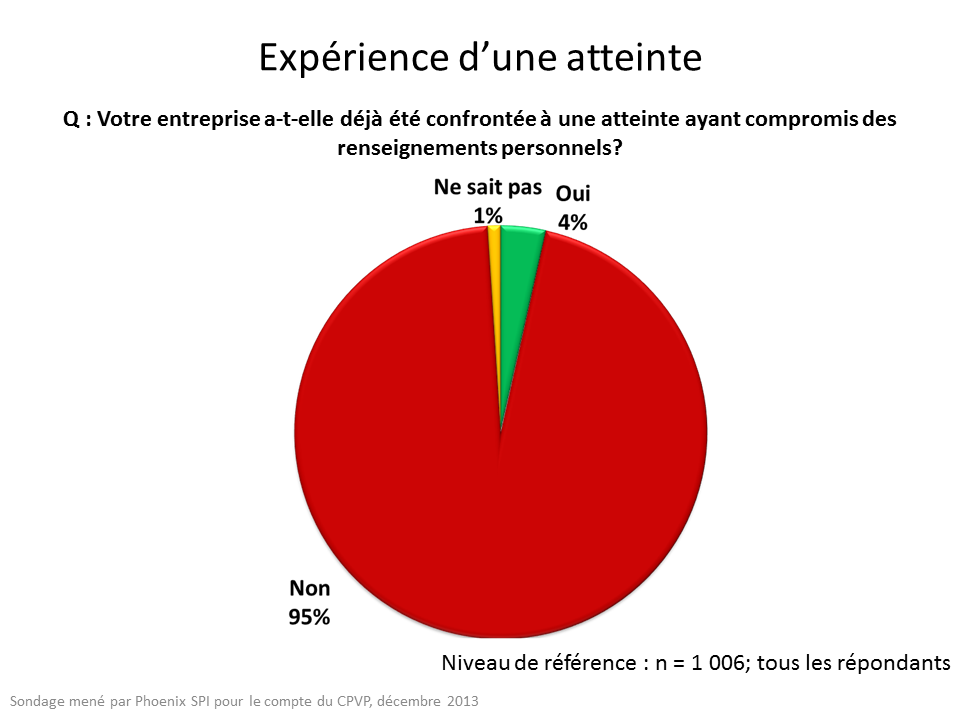 Expérience d'une atteinte