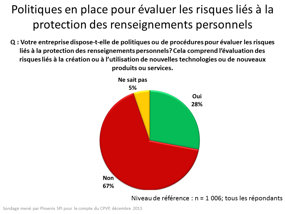 Politiques en place pour évaluer les risques liés à la protection des renseignements personnels