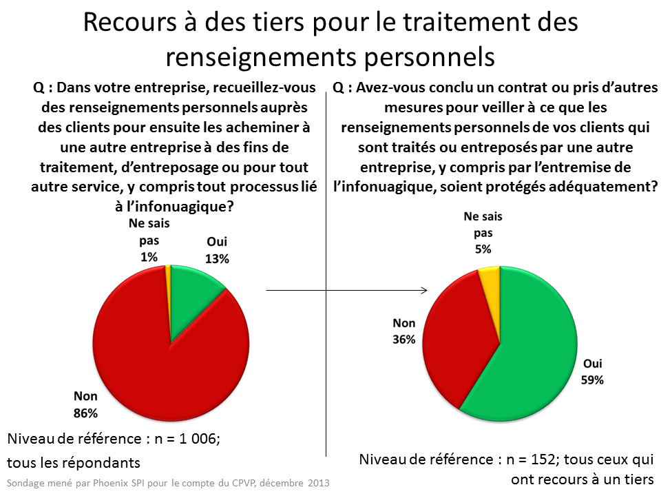 Recours à des tiers pour le traitement des renseignements personnels