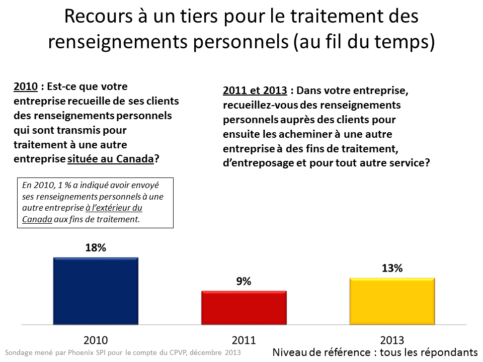 Recours à un tiers pour le traitement des renseignements personnels (au fil du temps)