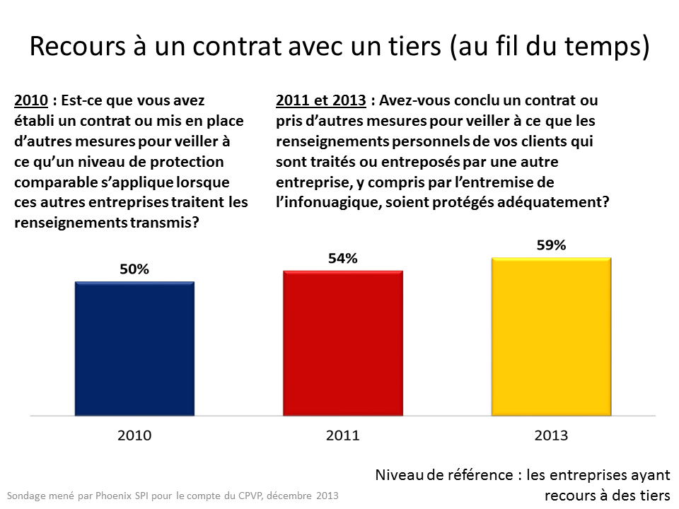 Recours à un contrat avec un tiers (au fil du temps)