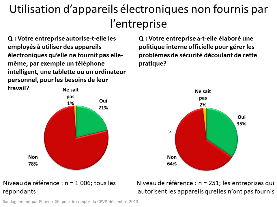 Utilisation d'appareils électroniques non fournis par l'entreprise