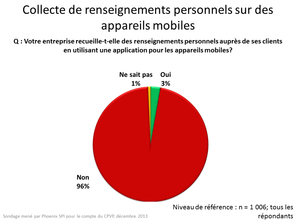 Collecte de renseignements personnels dur des appareils mobiles