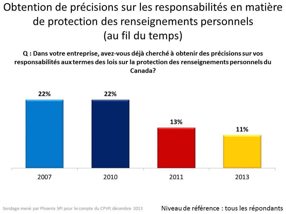 Obtention de précisions sur les responsabilités en matière de protection des renseignements personnels (au fil de temps)