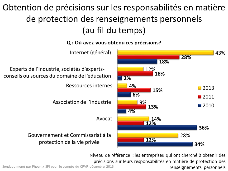 Obtention de précisions sur les responsabilités en matière de protection des renseignements personnels (au fil du temps)