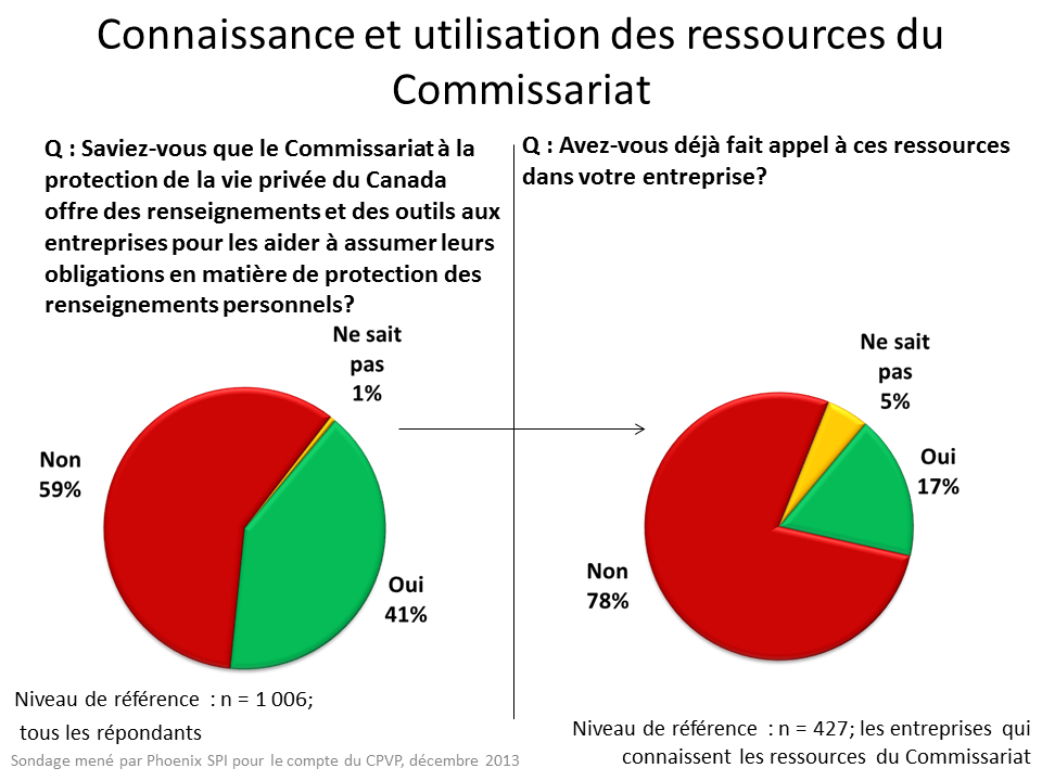 Connaissance et utilisation des ressources du Commissariat