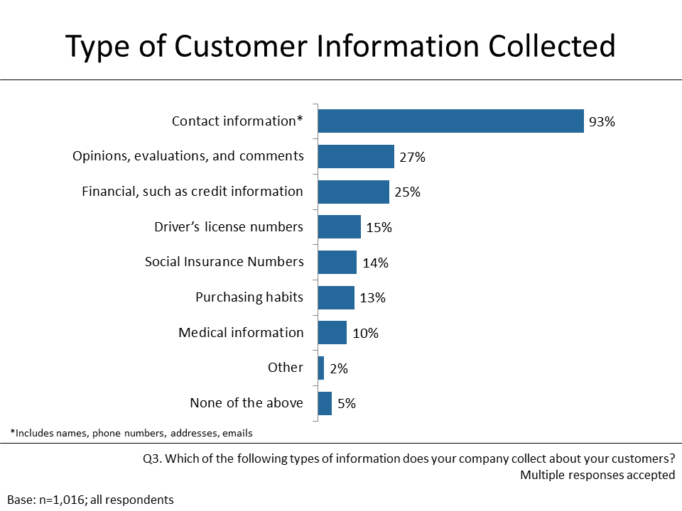 Figure 1: Type of Customer Information Collected