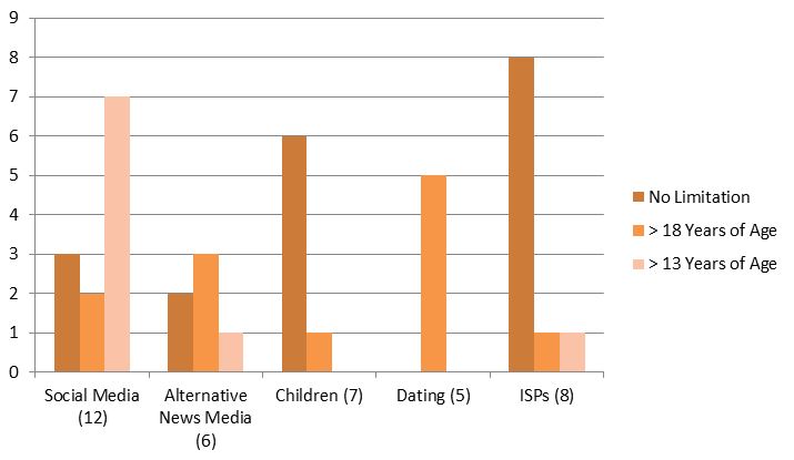 Illustration 2 — Age Limitations