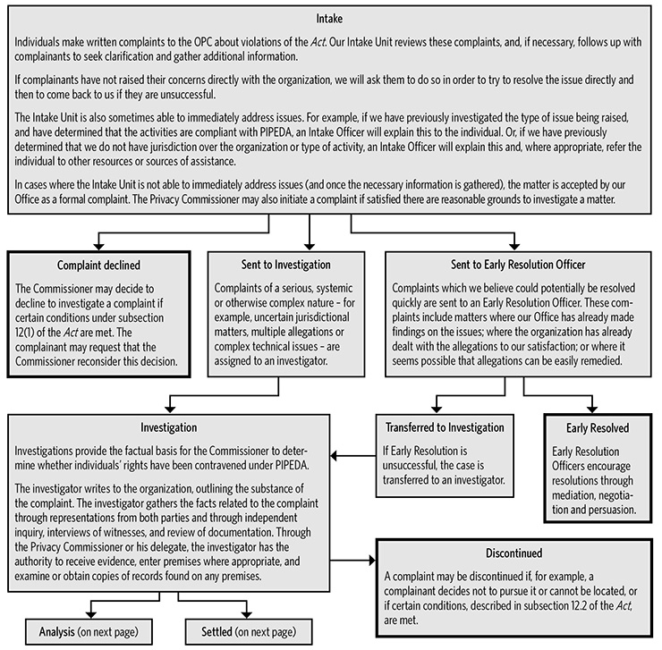 Investigation Process under PIPEDA - part 1