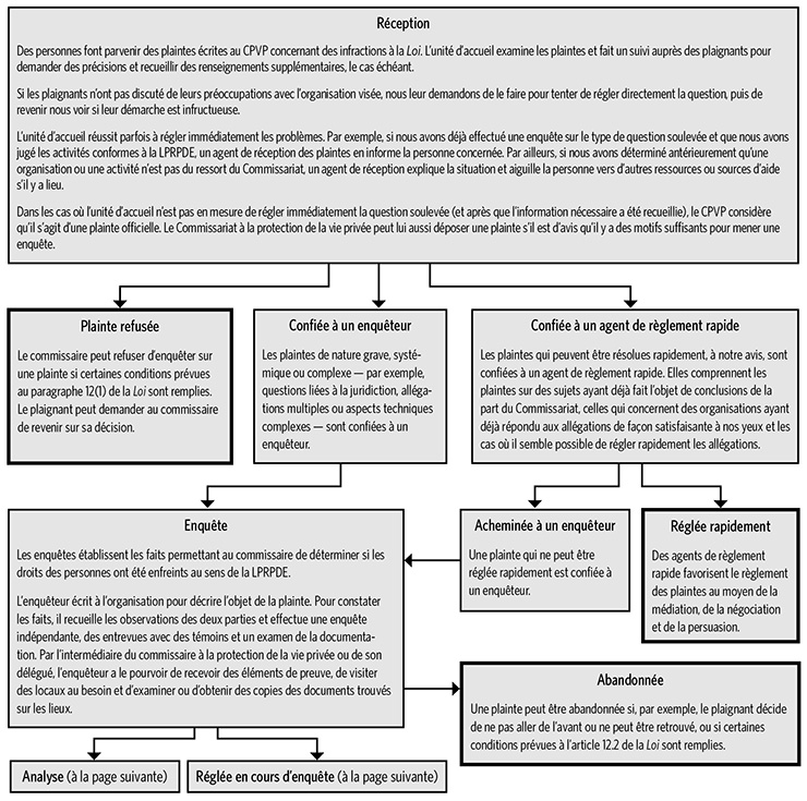 Processus d'enquête en vertu de la LPRPDE - page 1