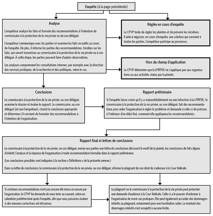 Processus d'enquête en vertu de la LPRPDE - page 2