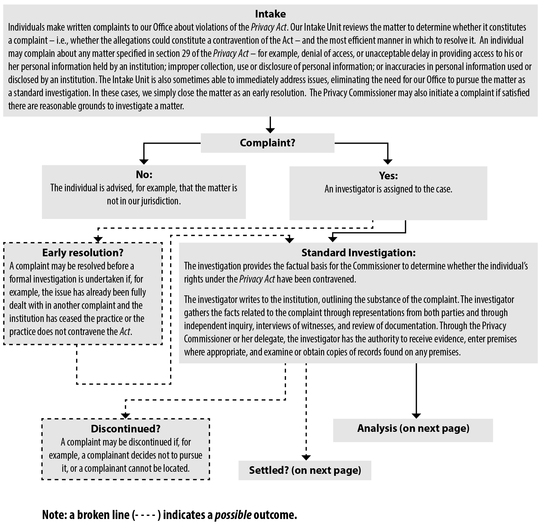 Investigation Process under the Privacy Act - part 1