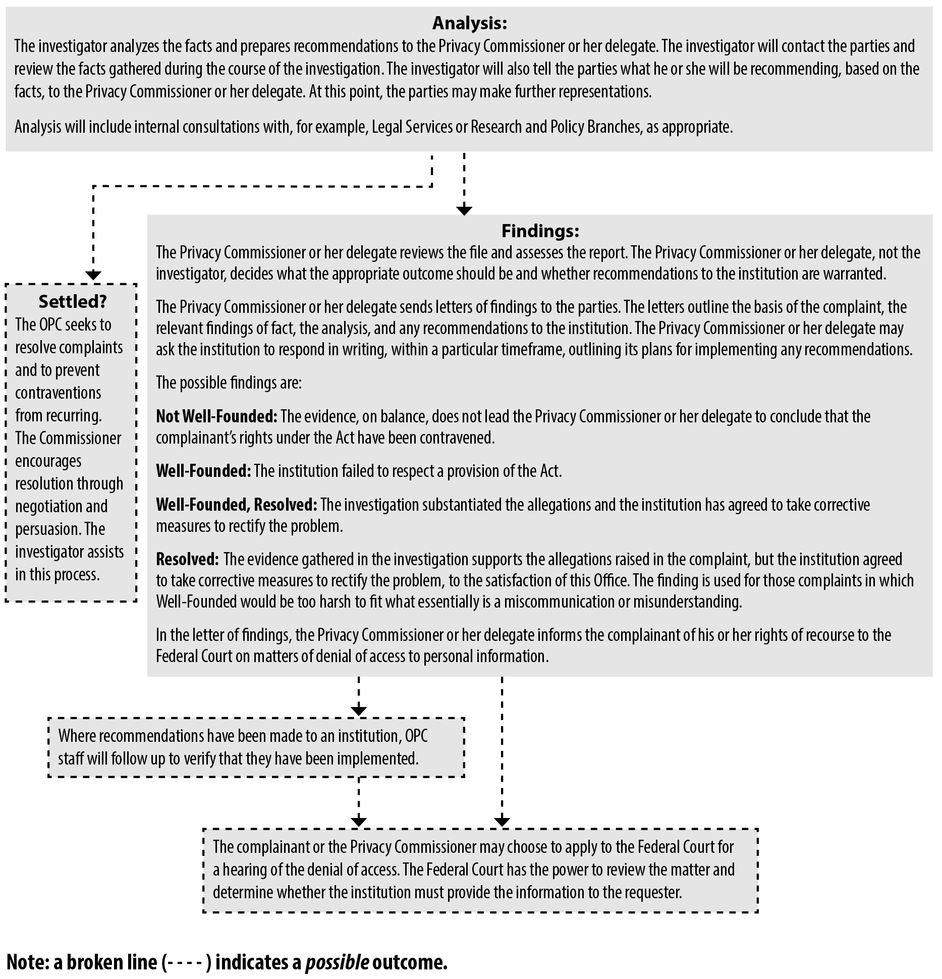 Investigation Process under the Privacy Act - part 2