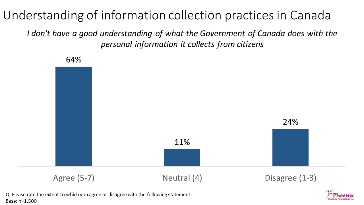 Figure 23: Understanding of information collection practices in Canada
