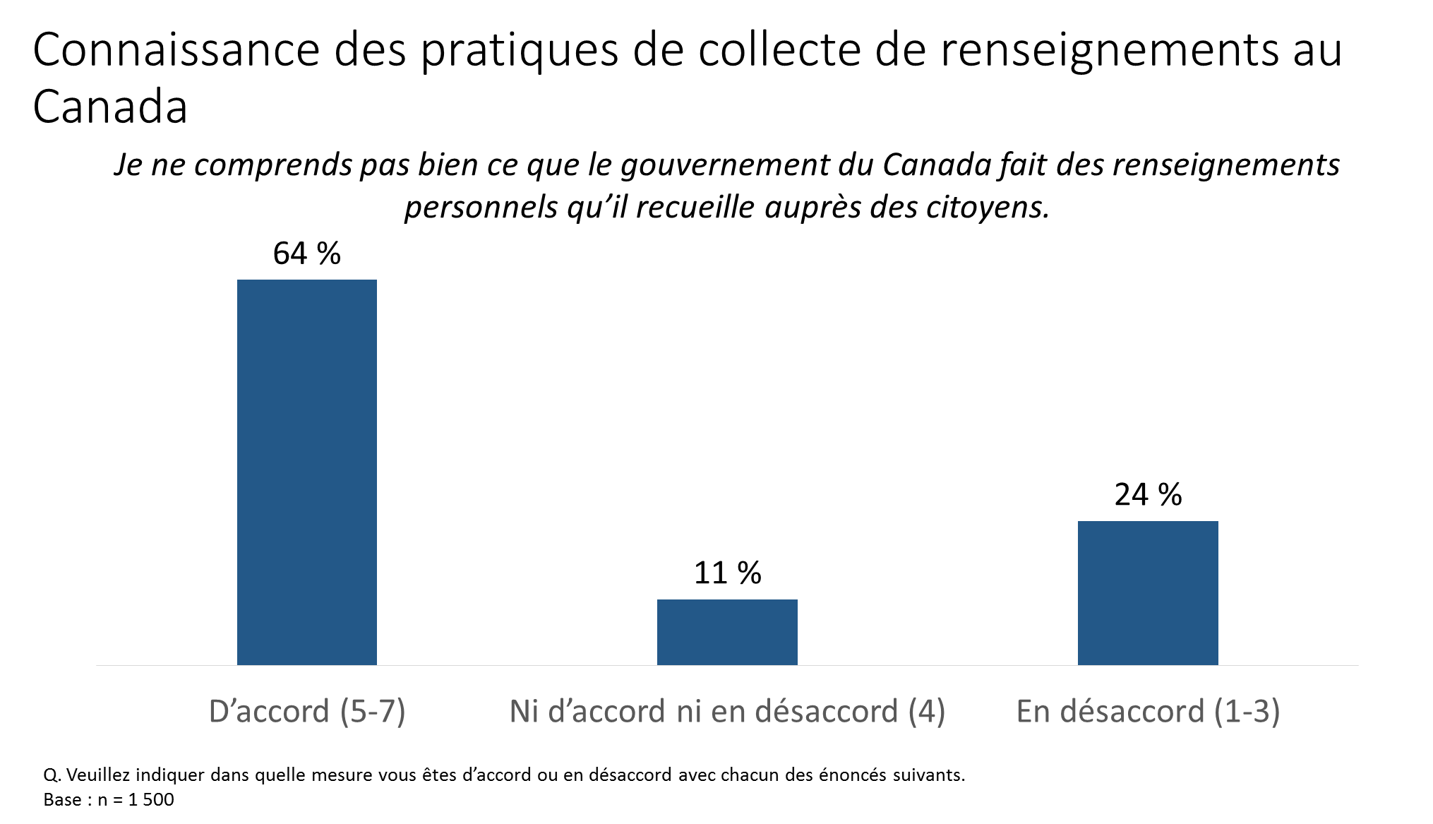 Figure 23. Connaissance des pratiques de collecte de renseignements au Canada