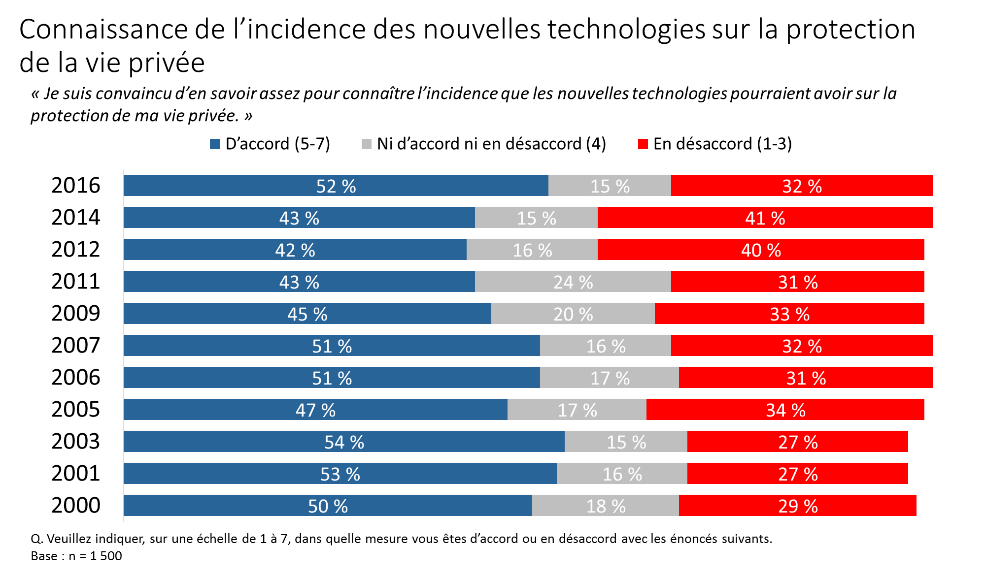 Figure 3. Connaissance de l’incidence des nouvelles technologies sur la protection de la vie privée