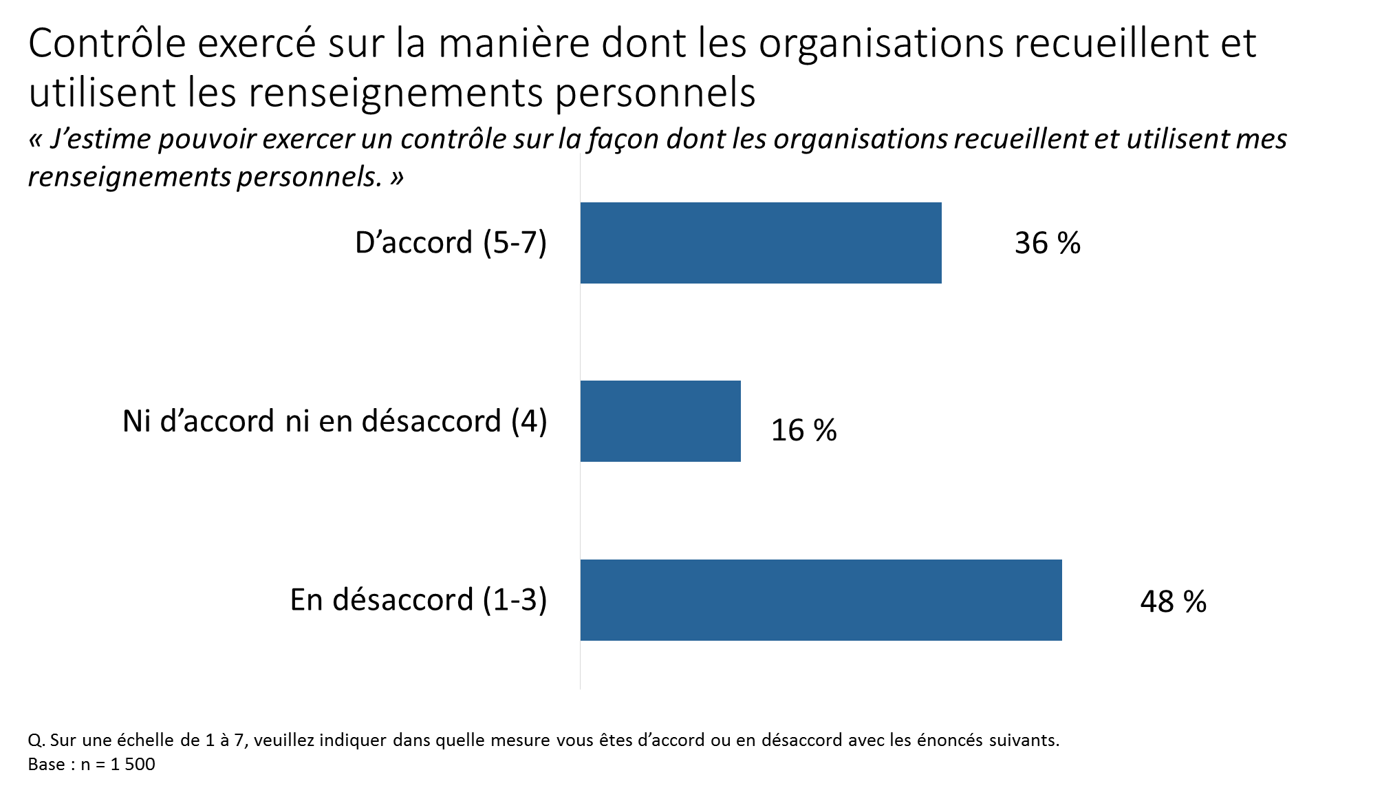 Figure 5. Contrôle exercé sur la manière dont les organisations recueillent et utilisent les renseignements personnels