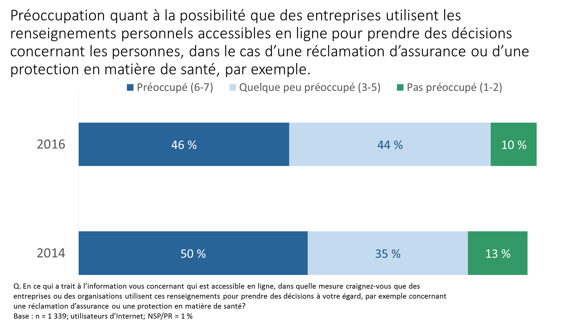 Figure 6. Préoccupation quant à la possibilité que des entreprises utilisent les renseignements personnels accessibles en ligne pour prendre des décisions concernant les personnes, dans le cas d’une réclamation d’assurance ou d’une protection en matière de santé, par exemple.