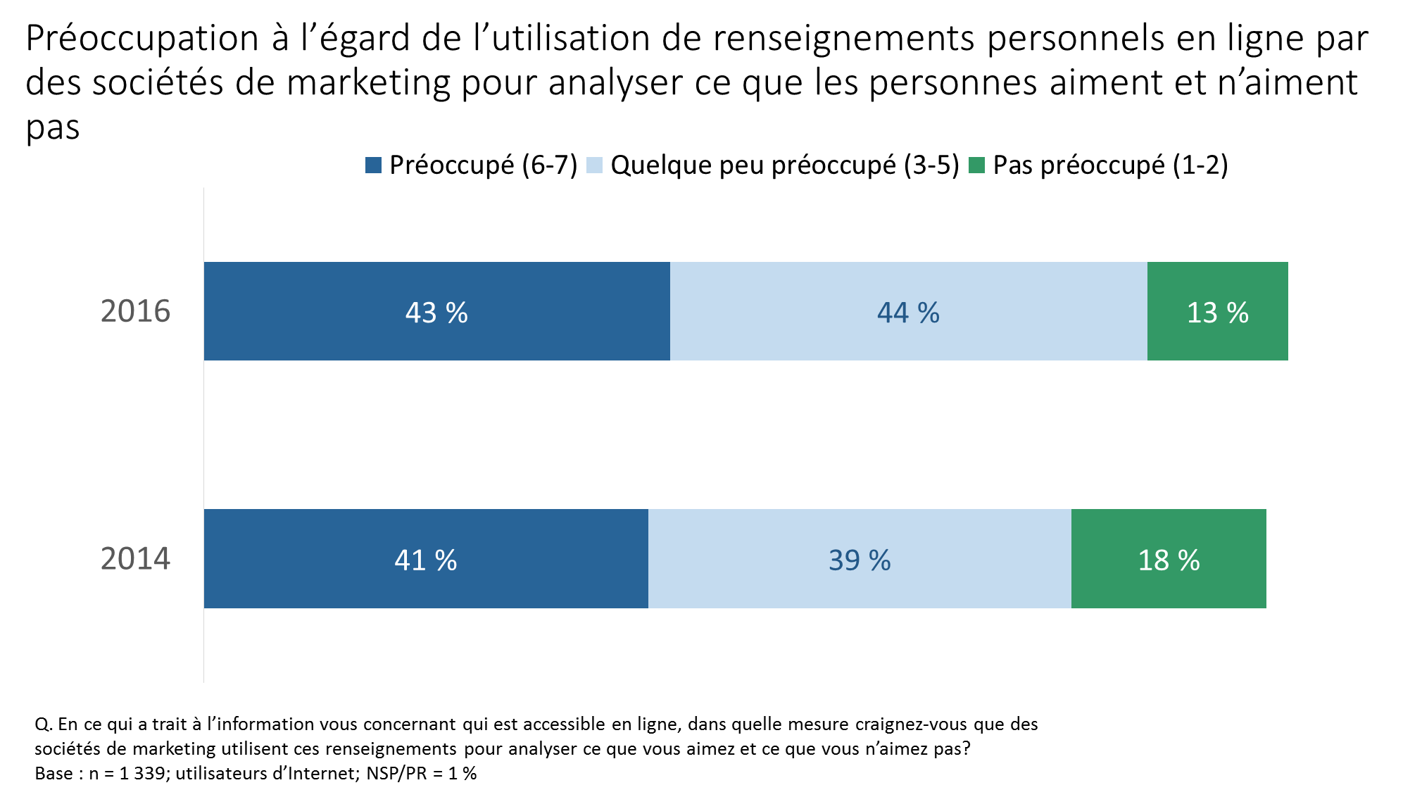 Figure 7. Préoccupation à l’égard de l’utilisation de renseignements personnels en ligne par des sociétés de marketing pour analyser ce que les personnes aiment et n’aiment pas