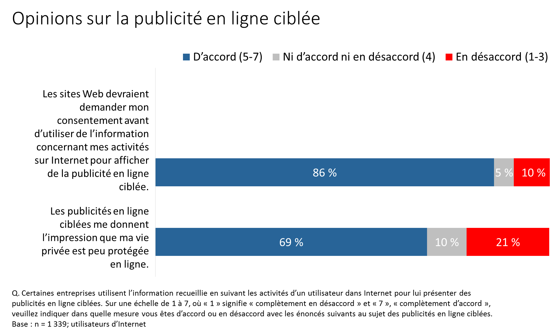 Figure 9. Opinions sur la publicité en ligne ciblée