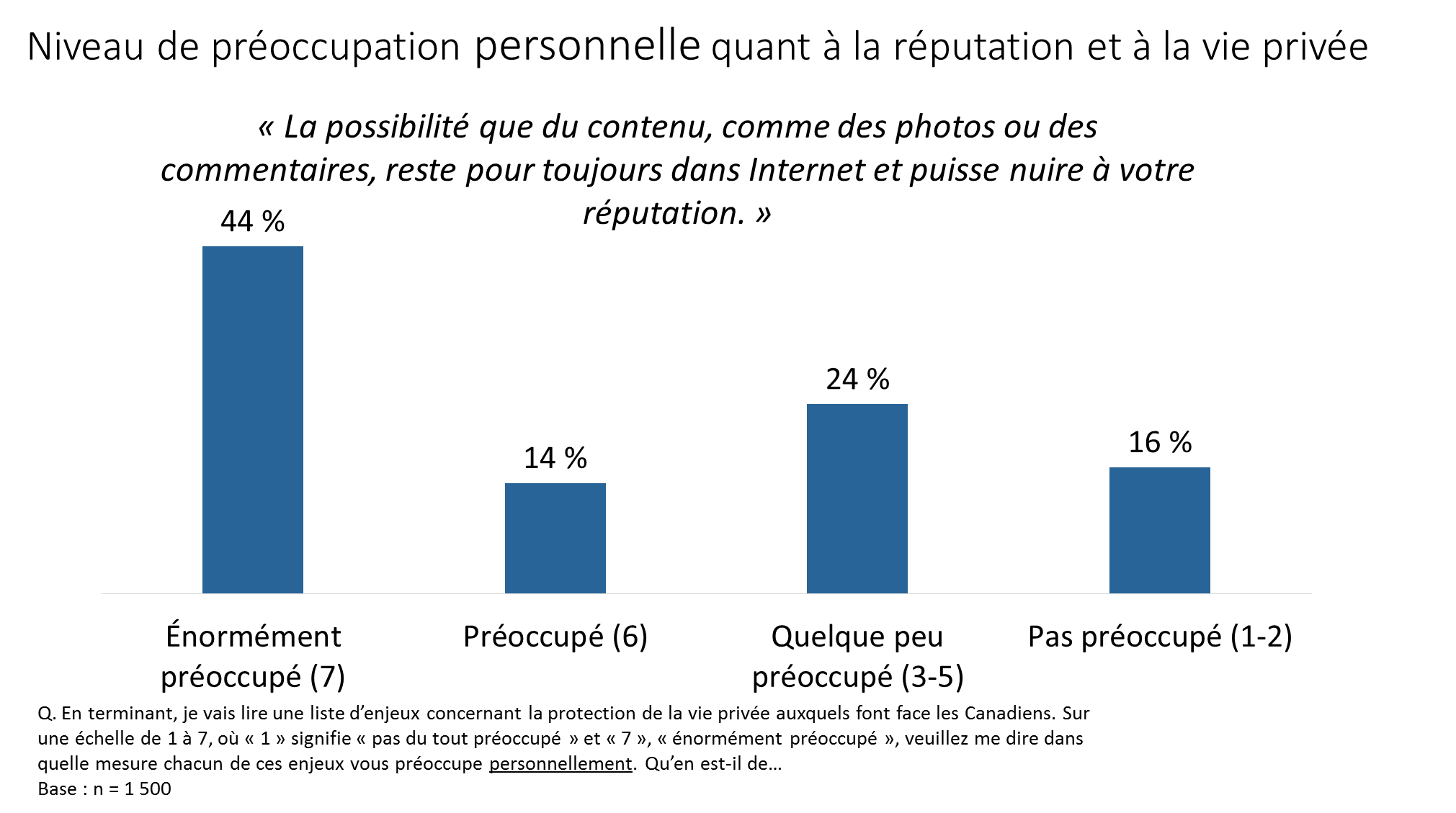 Figure 12. Niveau de préoccupation personnelle quant à la réputation et à la vie privée