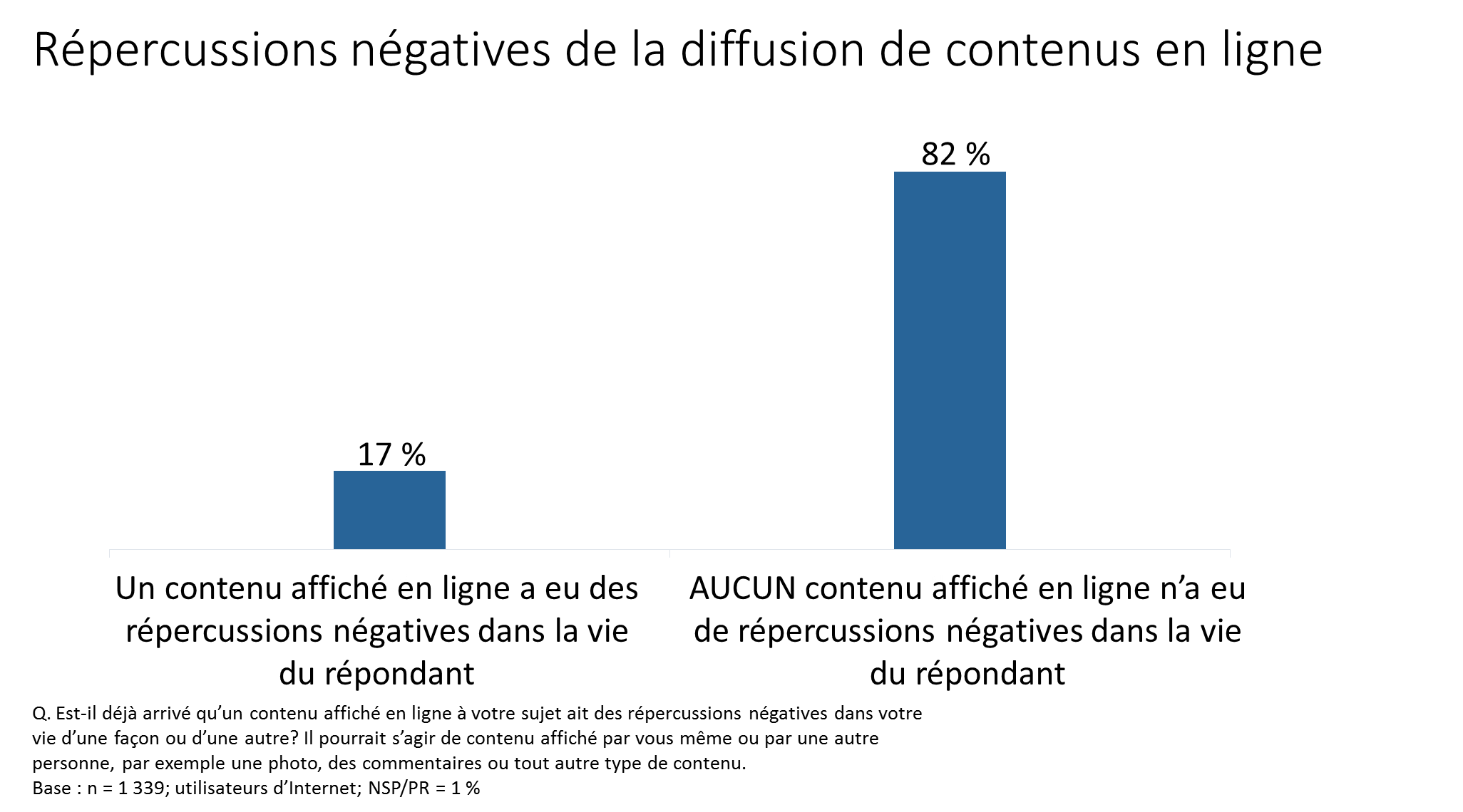 Figure 13. Répercussions négatives de la diffusion de contenus en ligne