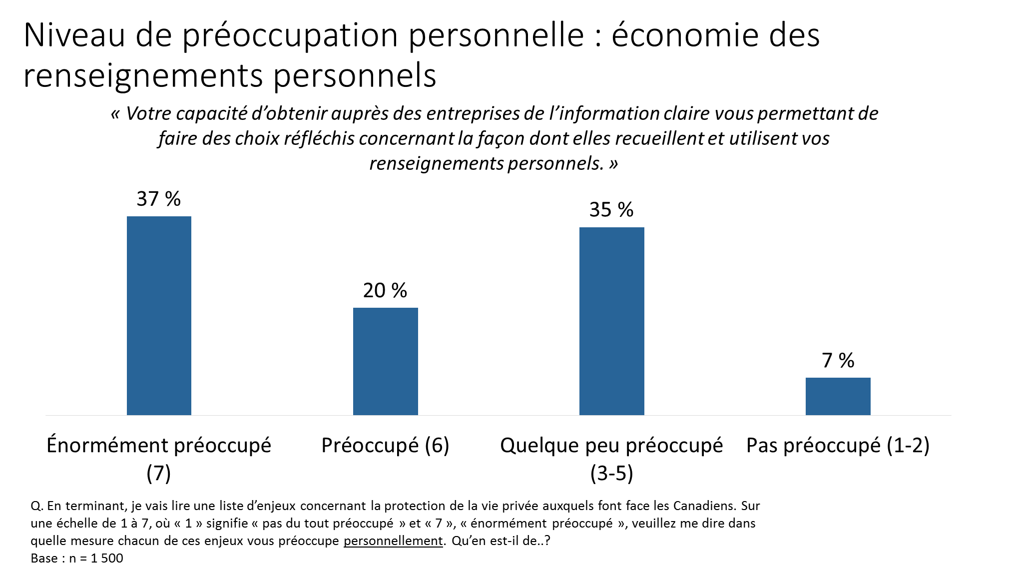 Figure 16. Niveau de préoccupation personnelle : économie des renseignements personnels