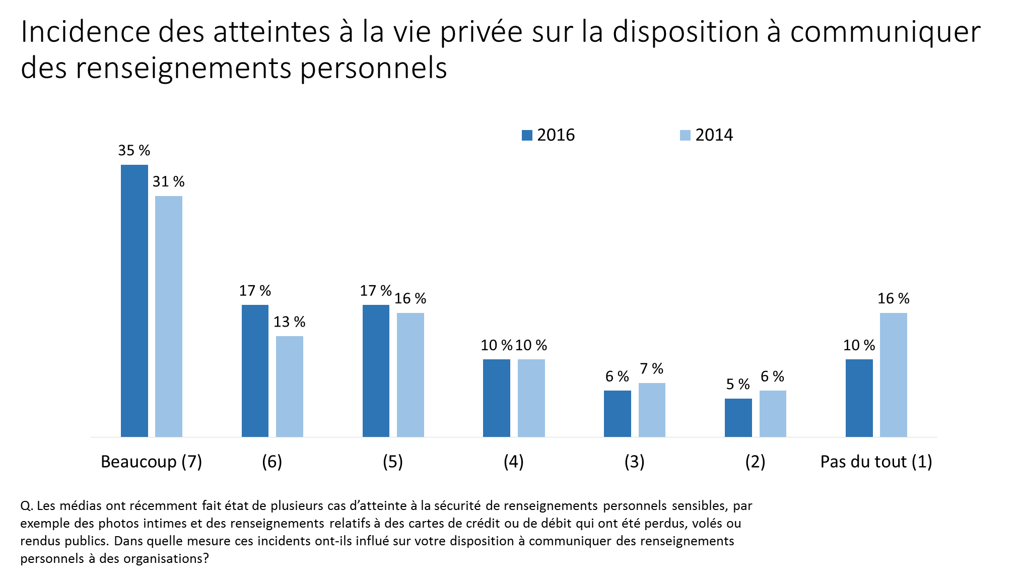 Figure 17. Incidence des atteintes à la vie privée sur la disposition à communiquer des renseignements personnels