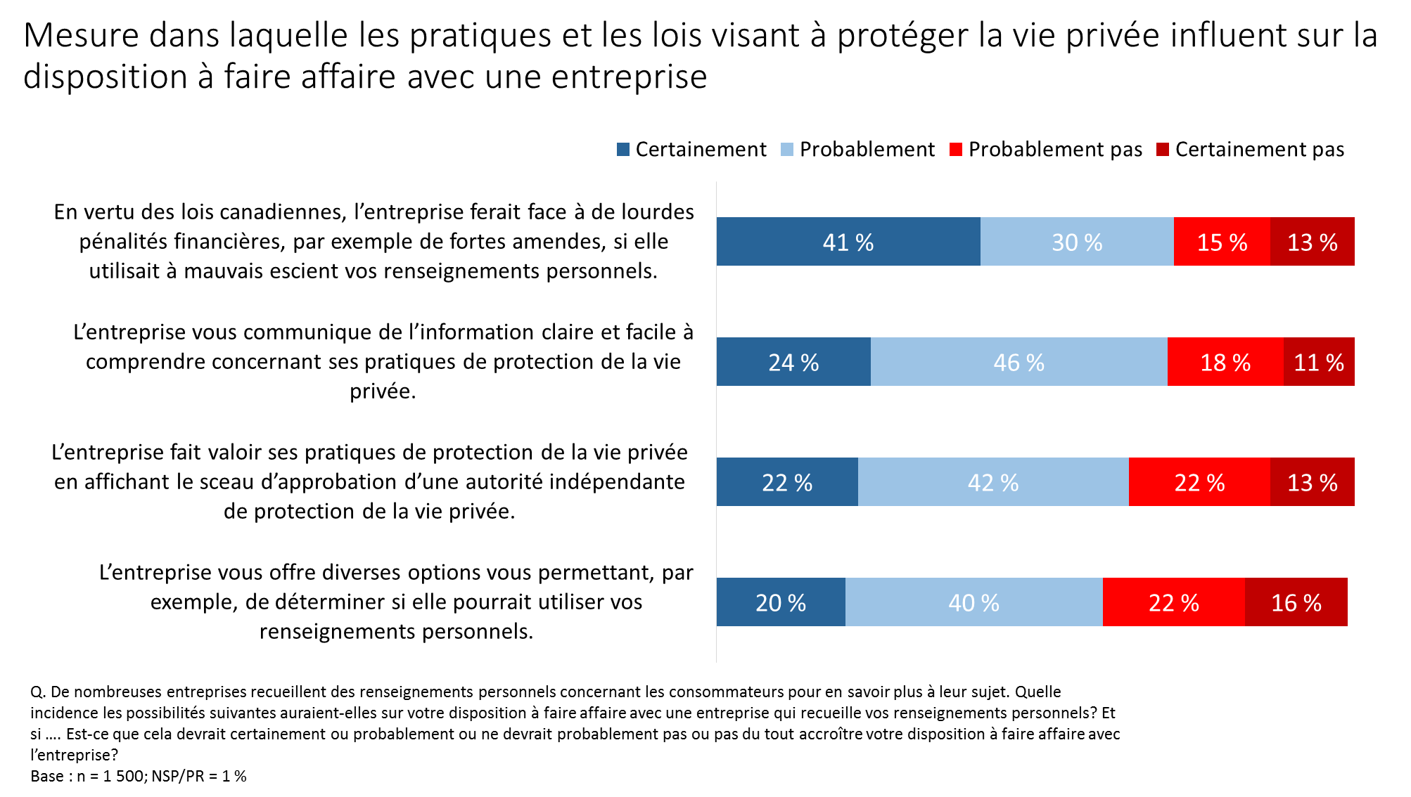 Figure 19. Mesure dans laquelle les pratiques et les lois visant à protéger la vie privée influent sur la disposition à faire affaire avec une entreprise